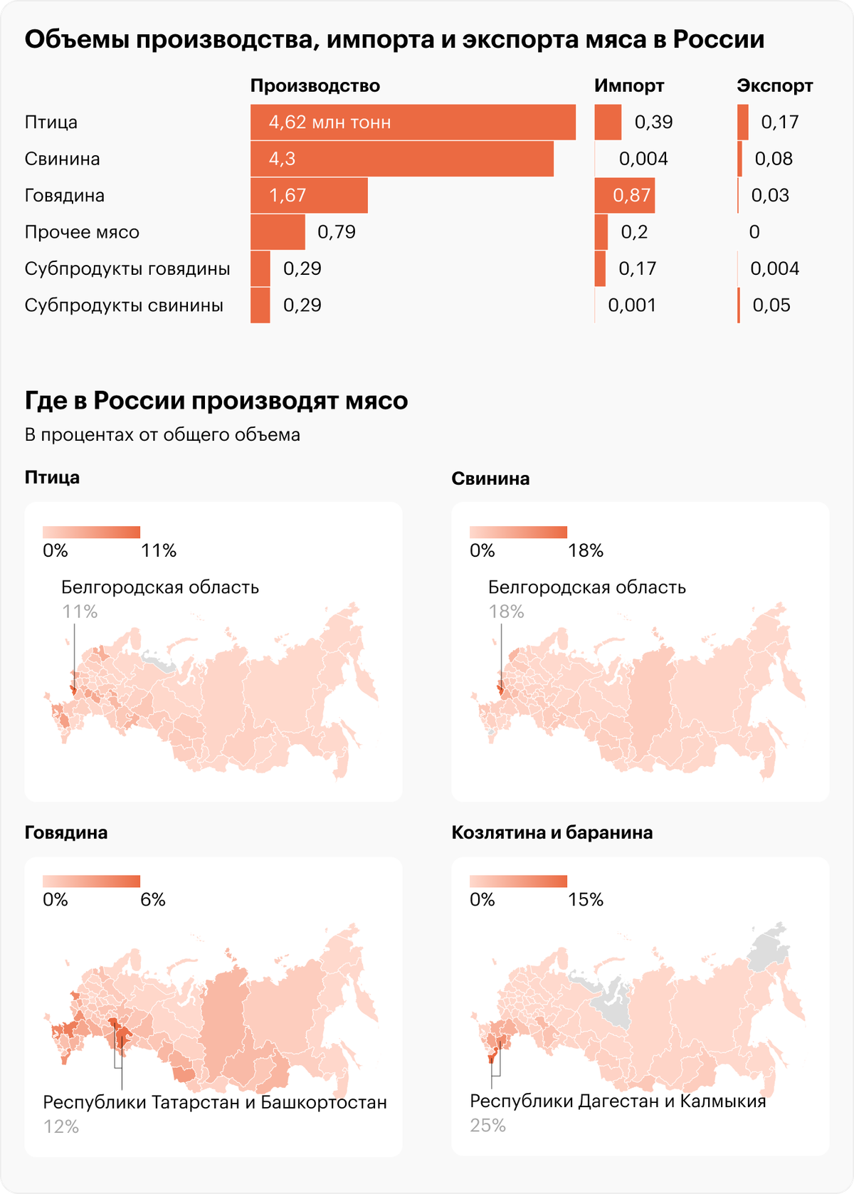 Источники: FAO, Росстат, Производство птицы, свинины и&nbsp;говядины по&nbsp;регионам России. На графике могут быть отображены не все регионы из-за отсутствия данных