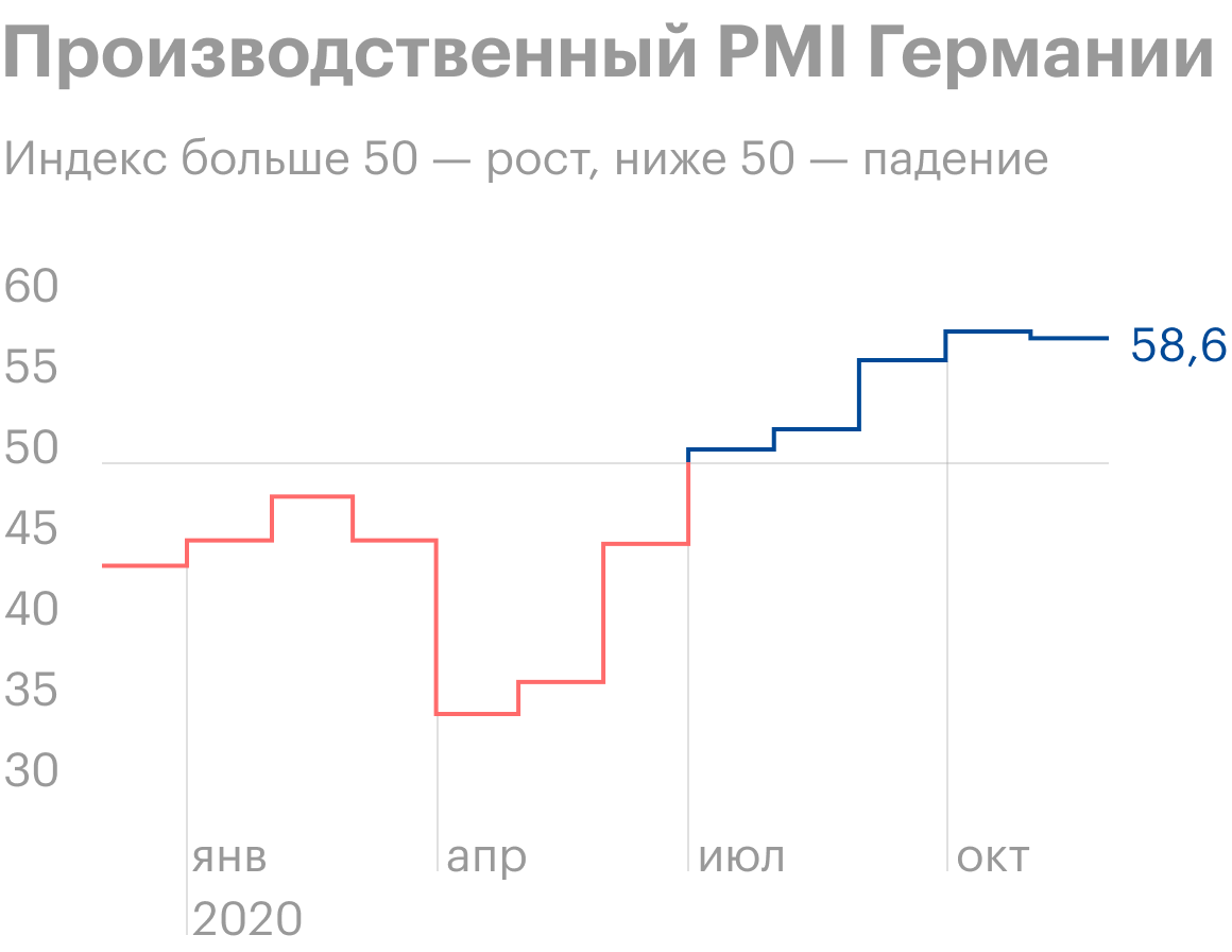 Источник: Trading Economics