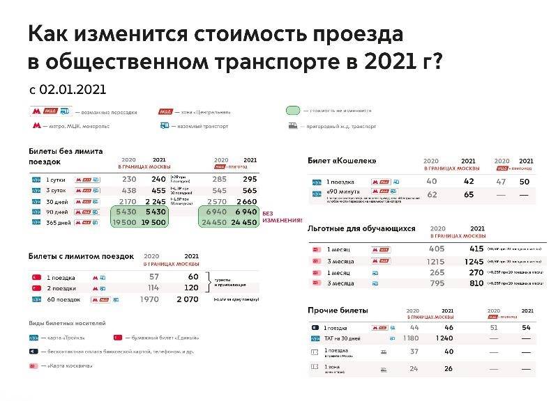 Изменение тарифов на городской транспорт в&nbsp;Москве с&nbsp;2021&nbsp;года. Для&nbsp;студентов цены выросли на&nbsp;2%