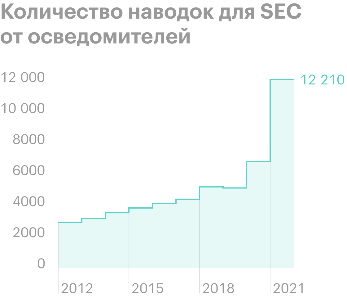 Источник: SEC, 2021&nbsp;Annual Whistleblower Program Report to Congress, стр.&nbsp;28 (32)