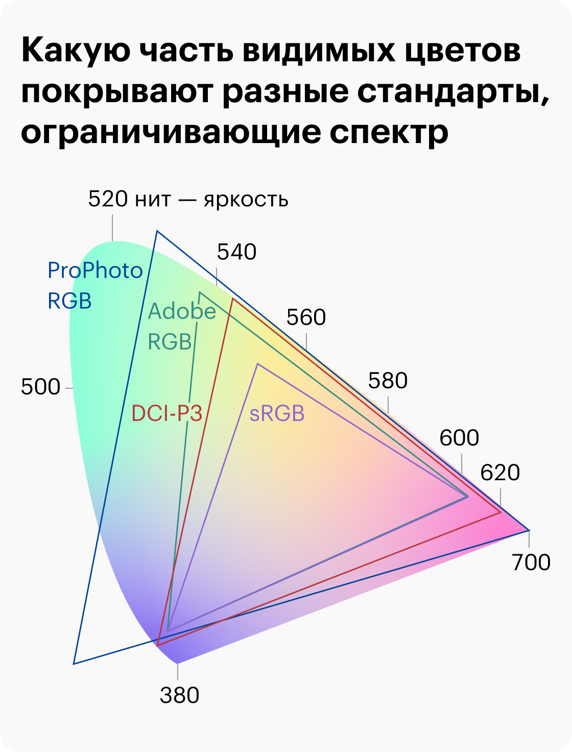 На картинке — схематическое представление разных спектров. Вы можете не заметить разницы между некоторыми цветами, если ваш экран их не поддерживает