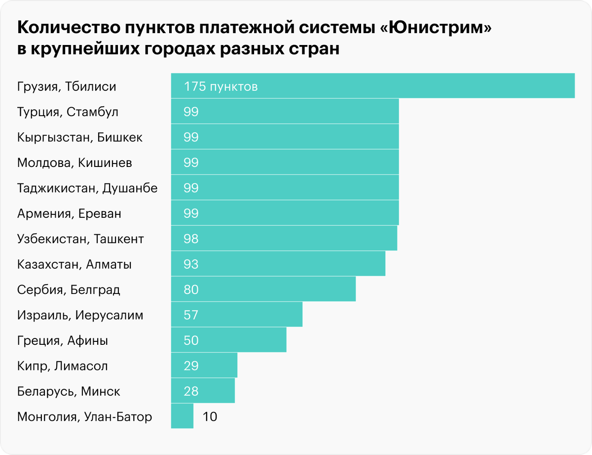 Страны, в которых, согласно информации из приложения «Юнистрима», есть пункты обслуживания, и примерное число этих пунктов, согласно карте. Источник: данные «Юнистрима»
