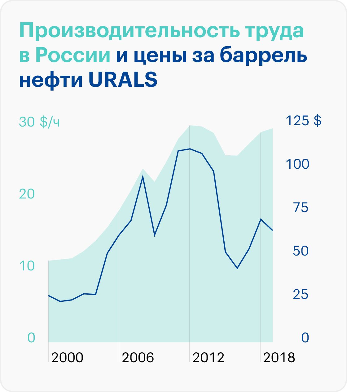 Вслед за ценой нефти производительность труда в России снижалась с 2012 по 2015&nbsp;год. Показатель сократился почти на 20%. В дальнейшем значение постепенно увеличивалось. Источники: Our World in Data, «Мировые финансы»