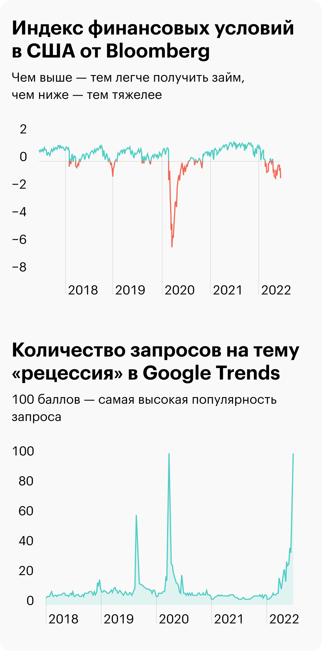 Источник: Daily Shot, Financial conditions tighten further, Google search frequency for “recession” surged in recent weeks
