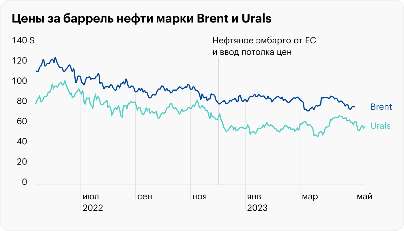 Нефть марки бренд котировки динамика