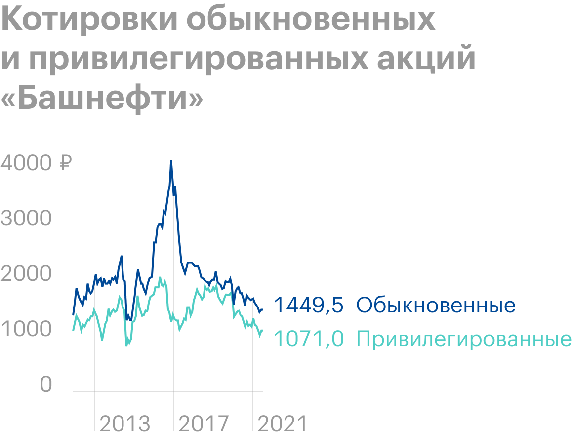 Акции башнефть цена на сегодня в уфе