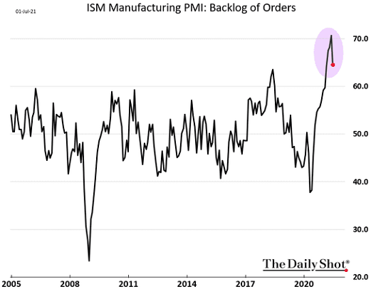 Индекс менеджеров по закупкам в сфере производства от ISM: неисполненные заказы. Чем выше — тем больше неисполненных заказов
