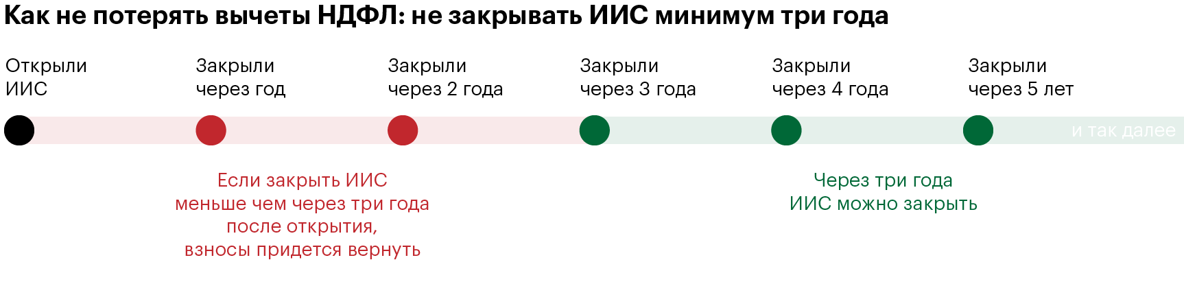 Как стать избранной. Что если открыть ИИС 31 декабря.