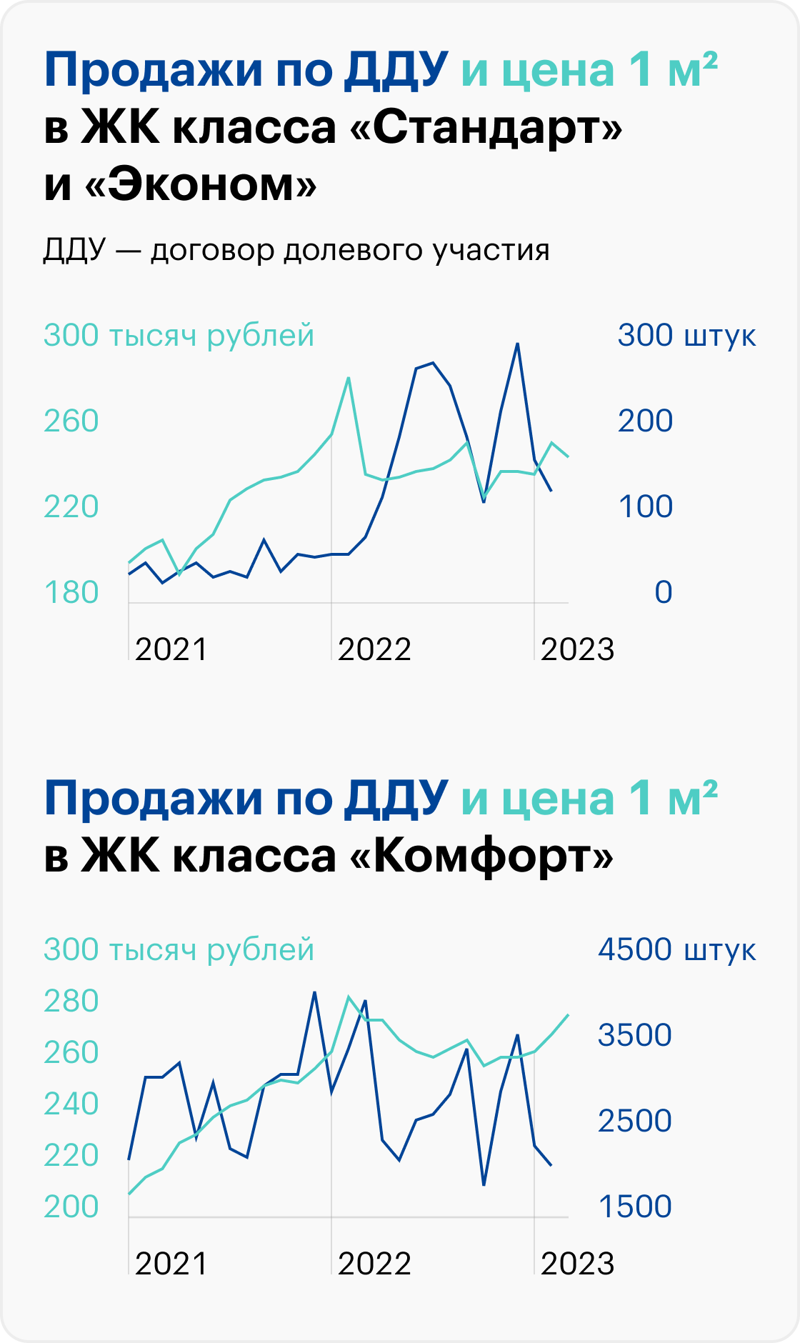 Если смотреть со стороны на графики цен и продаж новостроек, можно сделать вывод, что в целом цена растет. Но цена квартир здесь — не следствие спроса, а просто манипуляция. Например, в начале 2023&nbsp;года продажи упали, а цены выросли. Источник: pulsprodaj.ru