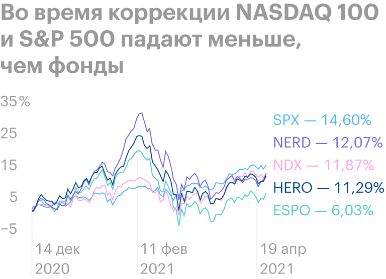 Как видим на графике, инвесторы сбрасывают в крупных масштабах активы игровых компаний во время коррекции на рынках. Падения индексов NASDAQ&nbsp;100 и S&P&nbsp;500 менее существенные, чем фондов. Источник: tradingview.com