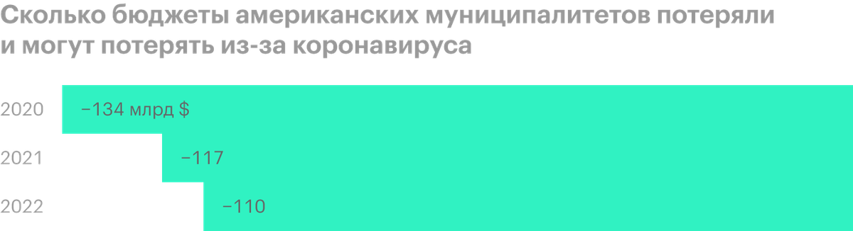 Источник: доклад Национальной лиги городов США «What COVID-19 means for city finances», стр. 5