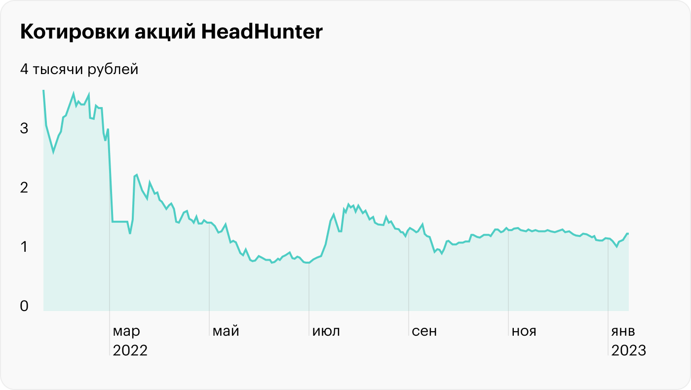 Акции HeadHunter выросли после сделки с Kismet Capital. Чего ждет рынок
