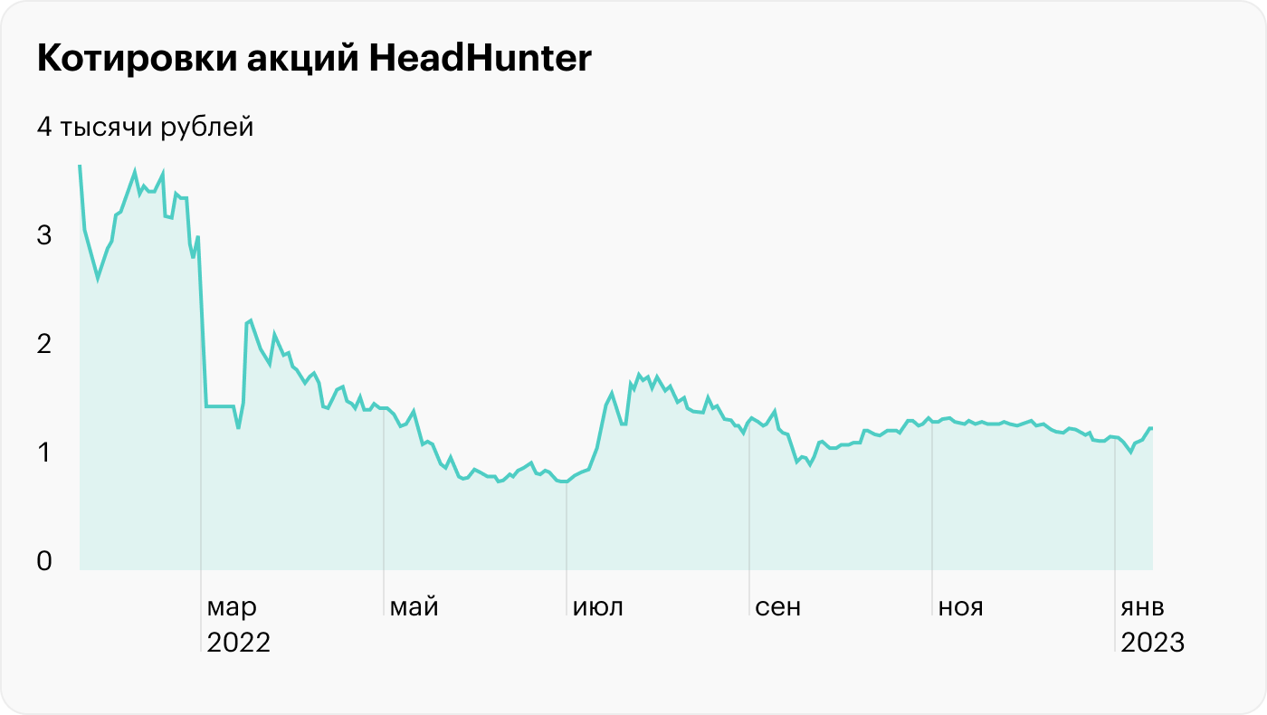 Акции HeadHunter выросли после сделки с Kismet Capital. Чего ждет рынок