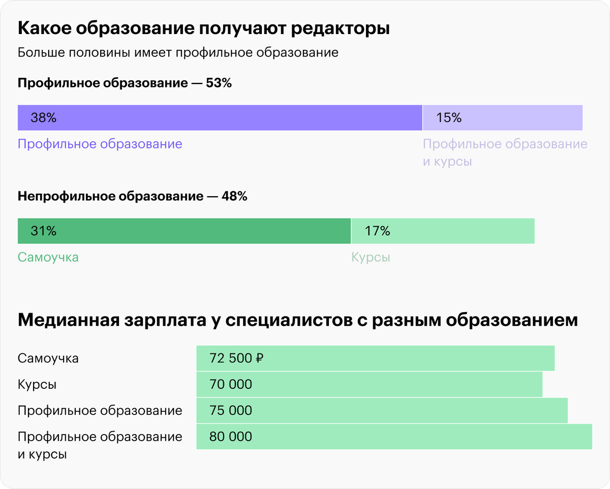 Специалисты с дипломом <b>получают</b> больше, чем самоучки и выпускники профильны...