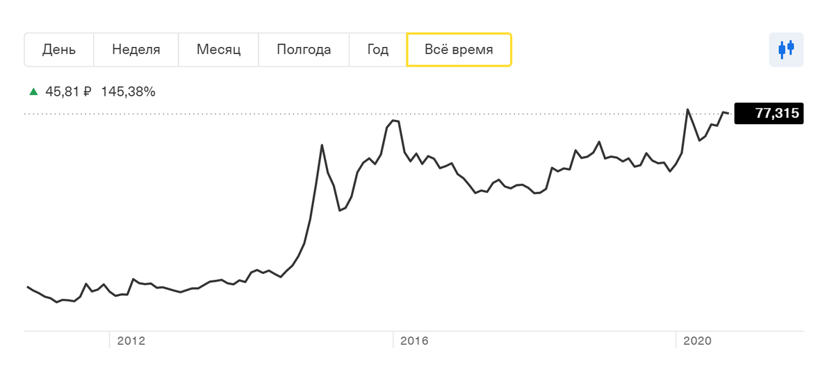 Курс доллара к рублю в период с 2012 по осень 2020 года вырос с 30 до 75 <span class=ruble>Р</span>