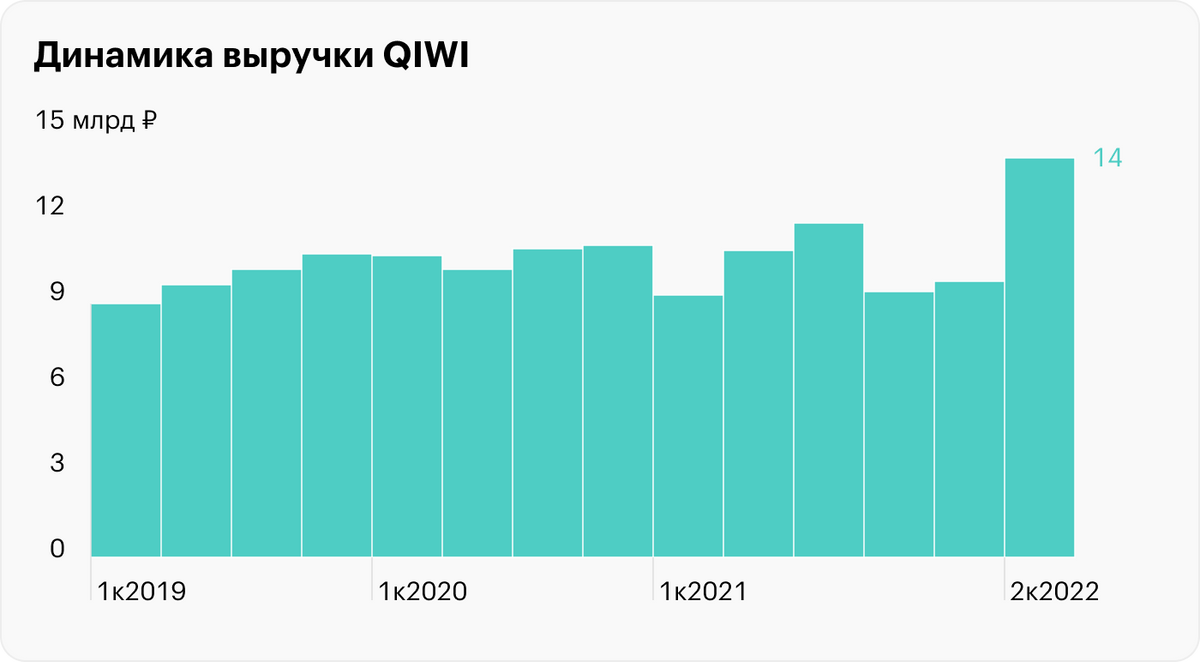 Источник: финансовые результаты QIWI