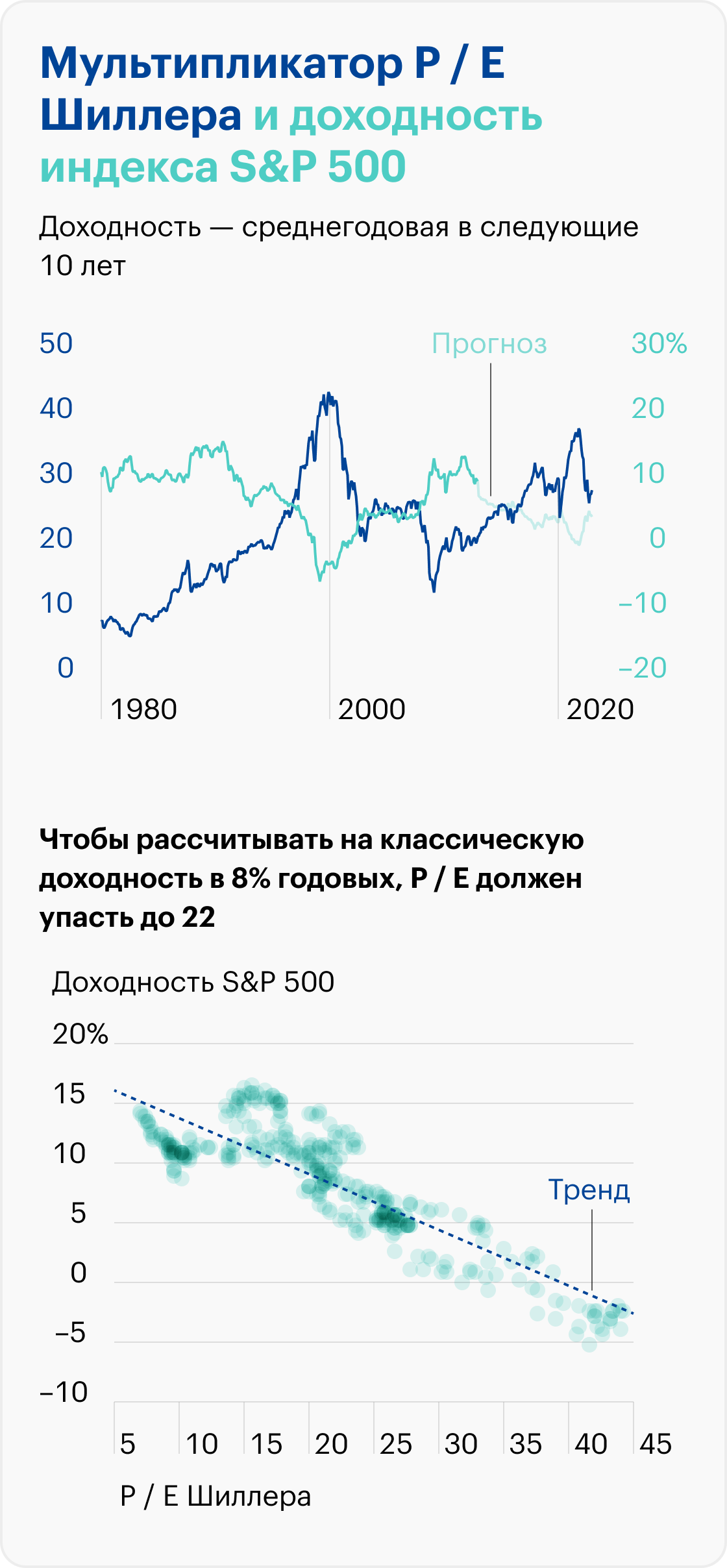 Источник: Robert Shiller, расчеты автора