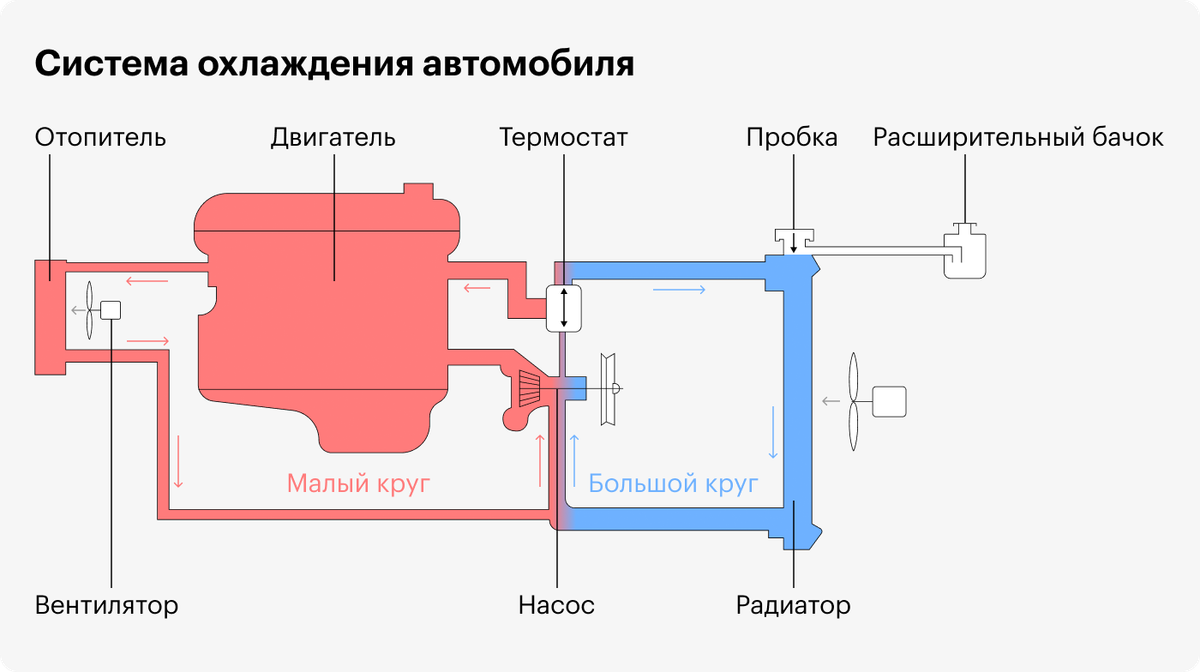 Система охлаждения малый и большой круг схема