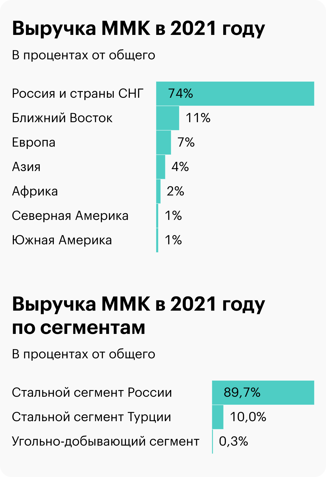 Источник: операционные результаты ММК
