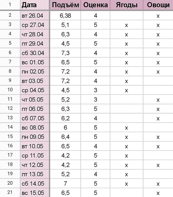 Часть моей таблицы, она длинная с множеством столбцов
