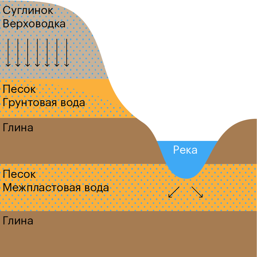 Условия залегания подземных вод. Схема залегания грунтовых вод. Глубина залегания подземных вод. Грунтовые воды глубина. Грунтовые воды глубина залегания.