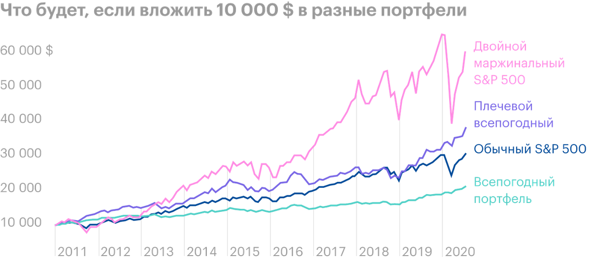 У двойного маржинального S&P;&nbsp;500 большая отдача при&nbsp;высоком риске. Источник: portfoliovisualizer.com