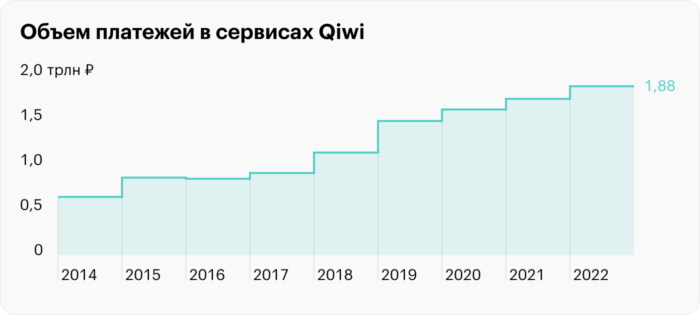 Недооцененный Qiwi: что не так с акциями российского финтеха и стоит ли в него инвестировать