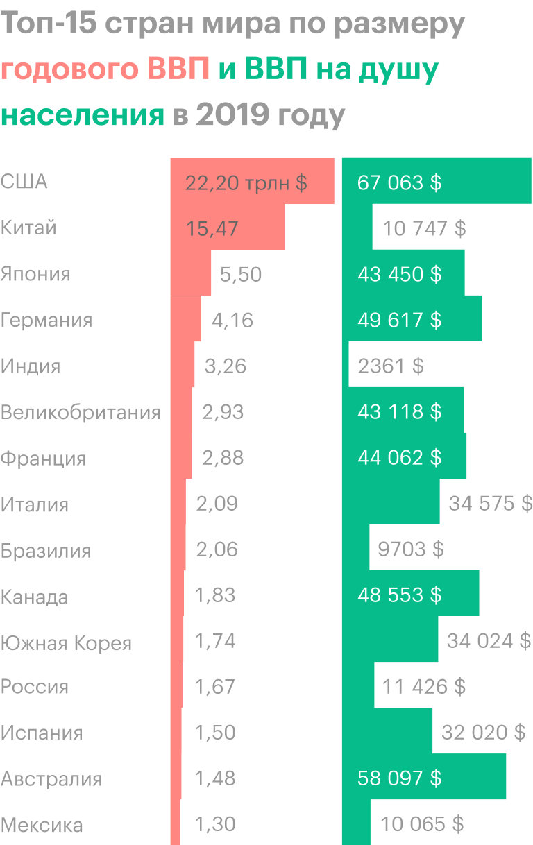 Ввп россии на душу населения 2024. ВВП. Уровень ВВП на душу населения в России. ВВП на душу населения США. США ВВП на душу населения 2019.