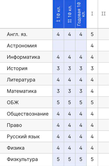 Как выставляются итоговые оценки в школе: особенности расчета балла для ...