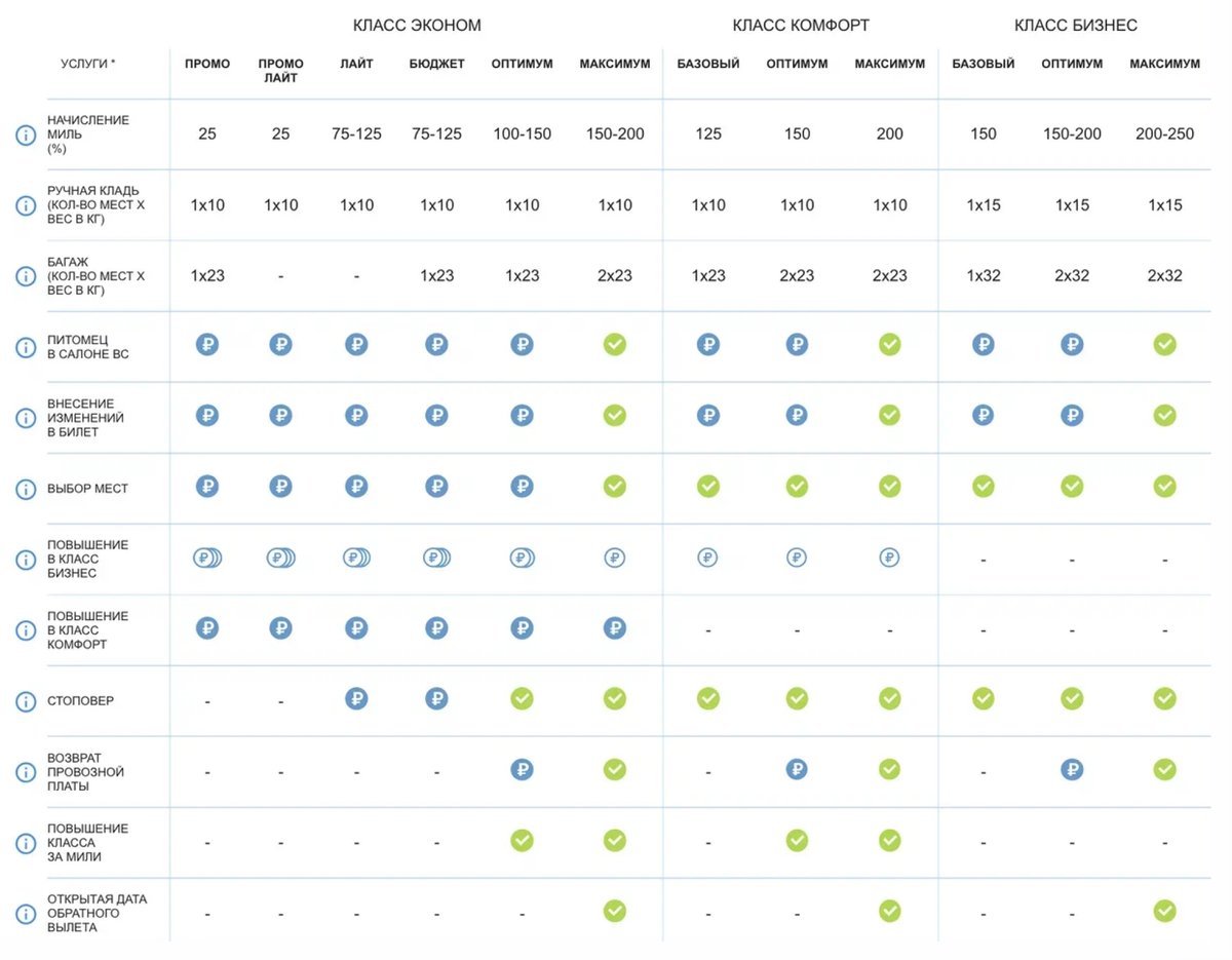 Такая таблица раньше была опубликована на сайте «Аэрофлота». За внесение изменений в билет по всем тарифам, кроме «Максимума», придется доплатить. Источник: aeroflot.ru