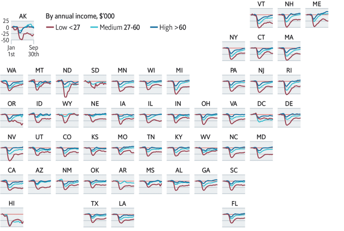 Как менялась занятость в&nbsp;США по&nbsp;размерам годового дохода в&nbsp;2020&nbsp;году в&nbsp;разных штатах: красный — у&nbsp;людей с&nbsp;низким доходом, меньше 27&nbsp;тысяч долларов в&nbsp;год; голубой — средний уровень, 27—60 тысяч в&nbsp;год; синий — высокий доход, больше 60&nbsp;тысяч в&nbsp;год. Источник: The&nbsp;Economist