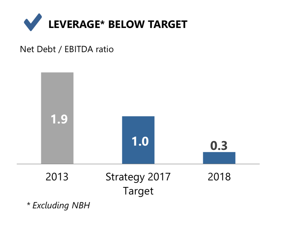 Отношение «чистый долг / EBITDA» показывает, за сколько лет компания может погасить долг. Чем меньше отношение, тем больше денег остается у компании. Презентация стратегии НЛМК до 2022 года, стр. 16