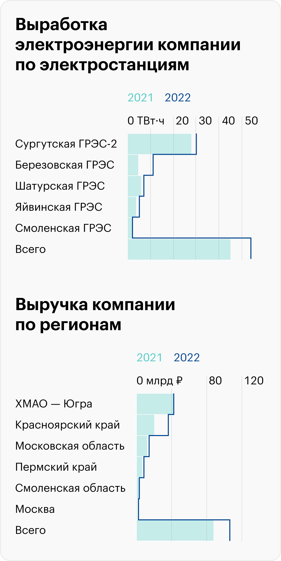Источник: производственные результаты «Юнипро»