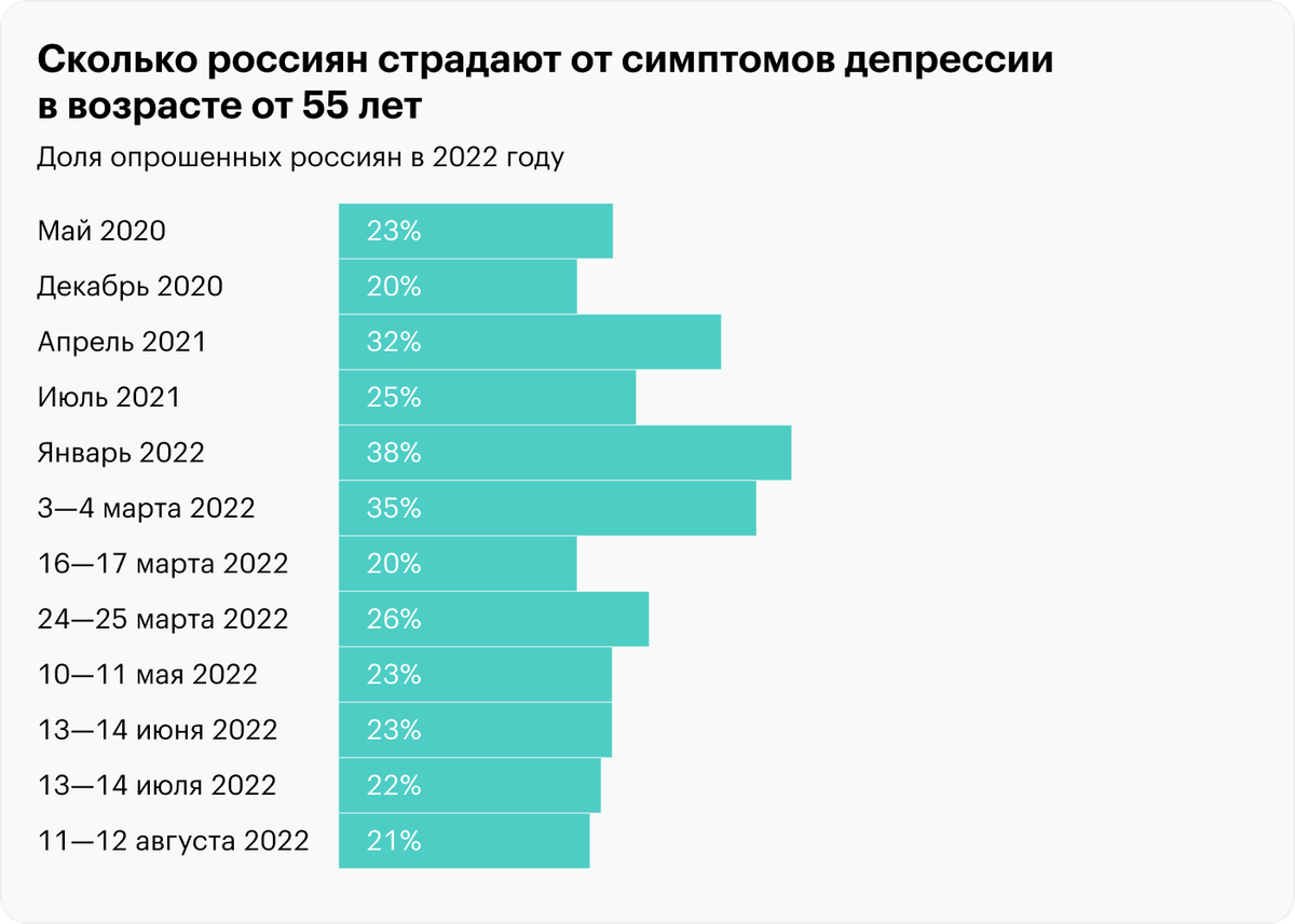 Статистика депрессии в России: что с настроением людей