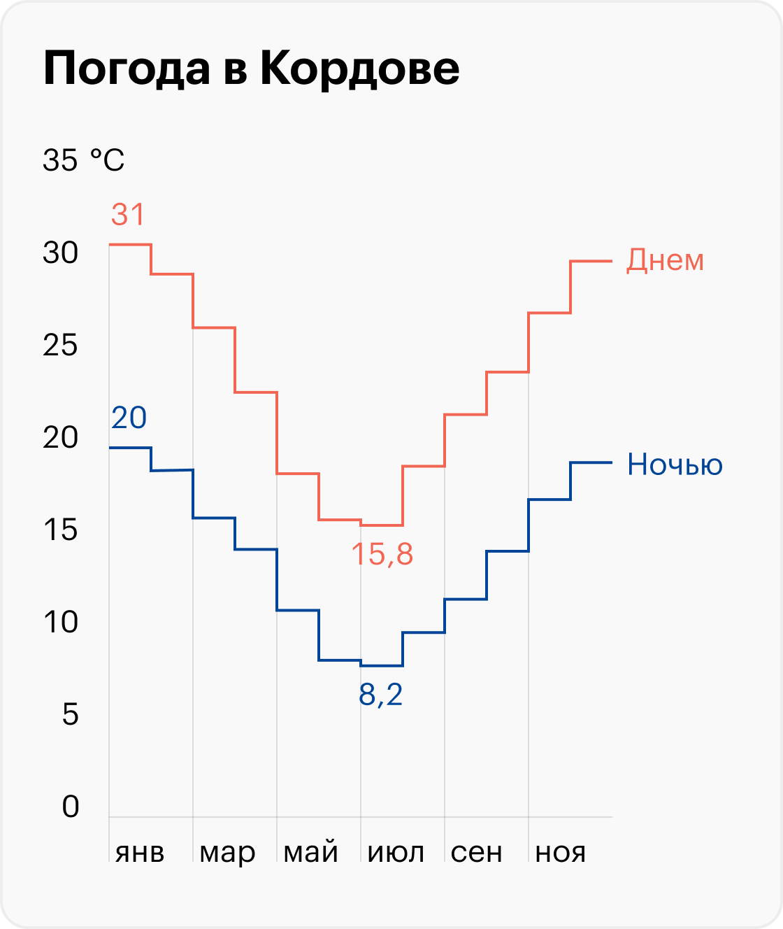 Самый холодный месяц в Кордове — июль. Здесь это середина зимы. Источник: pogoda.turtella.ru
