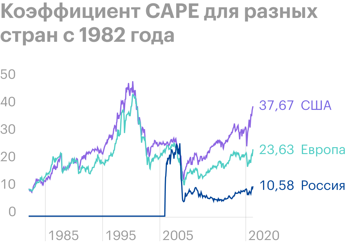 По CAPE можно оценивать разные рынки. Источник: Barclays