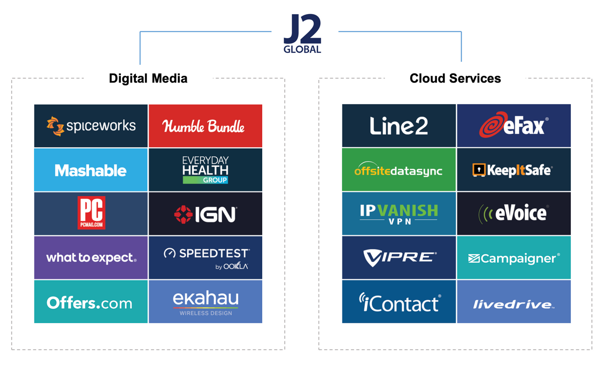 Бизнесы J2 Global. Слева — цифровые медиа. Справа — облачные услуги. Источник: презентация компании, слайд 18