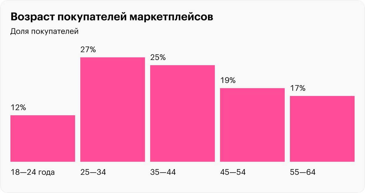 Что чаще всего покупают на маркетплейсах
