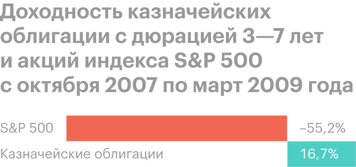 Во время ипотечного кризиса с октября 2007&nbsp;по март 2009&nbsp;года казначейские облигации с дюрацией 3—7 лет показали двузначную доходность — 16,7%. В то&nbsp;же время акции просели на 55,2%. Источник: Schwab