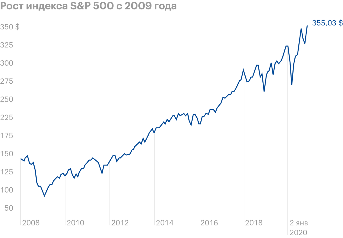 Рост S&P; 500 за 11 лет после кризиса 2008 года до следующего медвежьего рынка — более 300%. Источник: TradingView