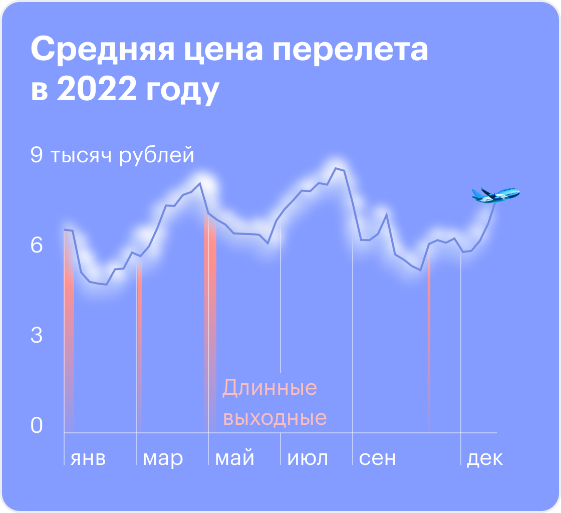 Динамика цен на авиабилеты за 2022&nbsp;год. Источник: Tinkoff Data, расчеты Т—Ж