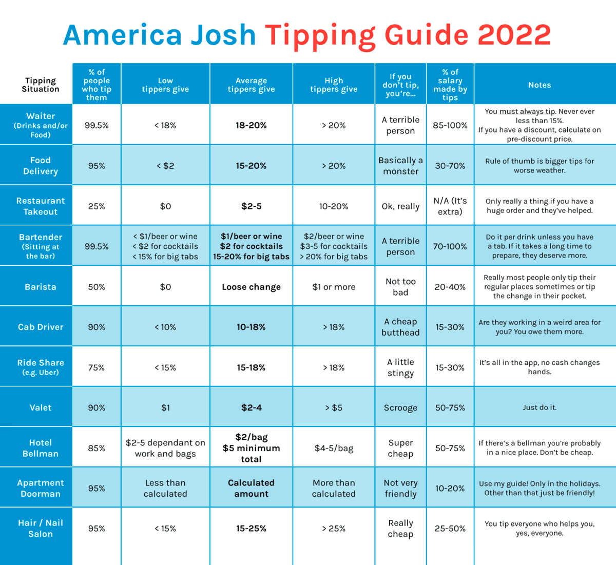 Размер чаевых в разных заведениях. Источник: americajosh.com