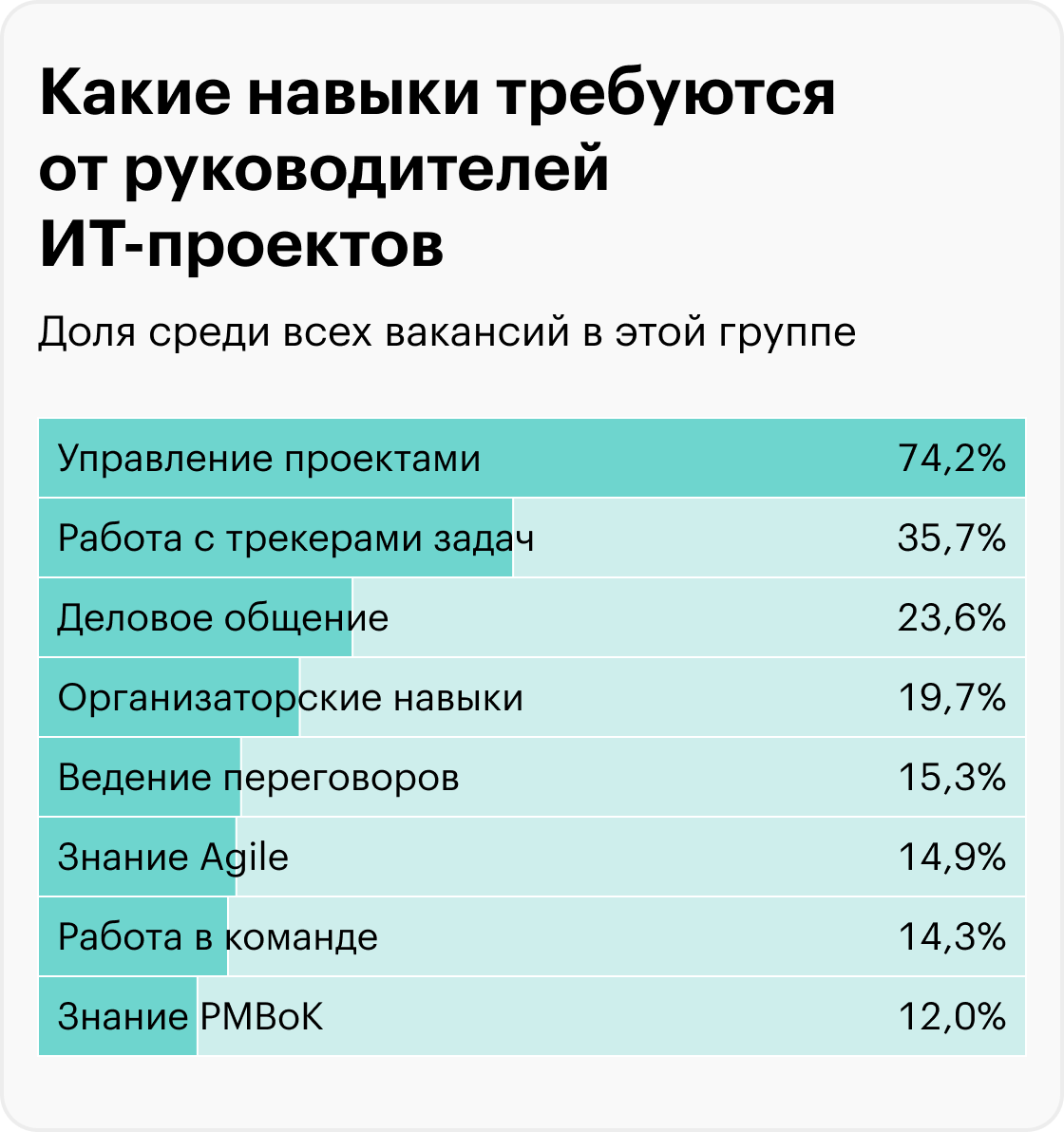 Как правило, нужно уметь пользоваться трекерами задач Jira, Confluence, Microsoft Project. Источник: znantrend.ru