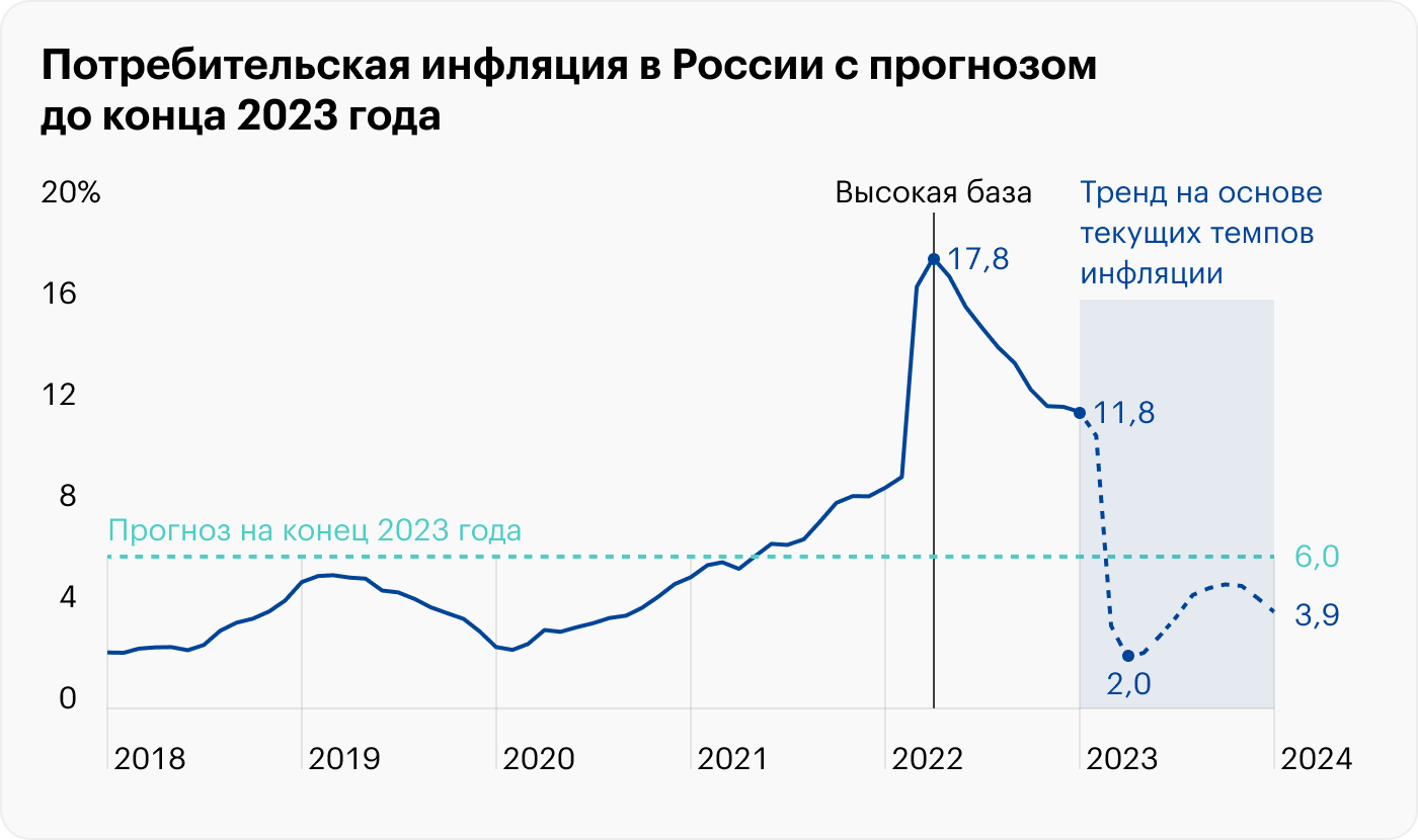 Инфляция в россии сейчас 2024