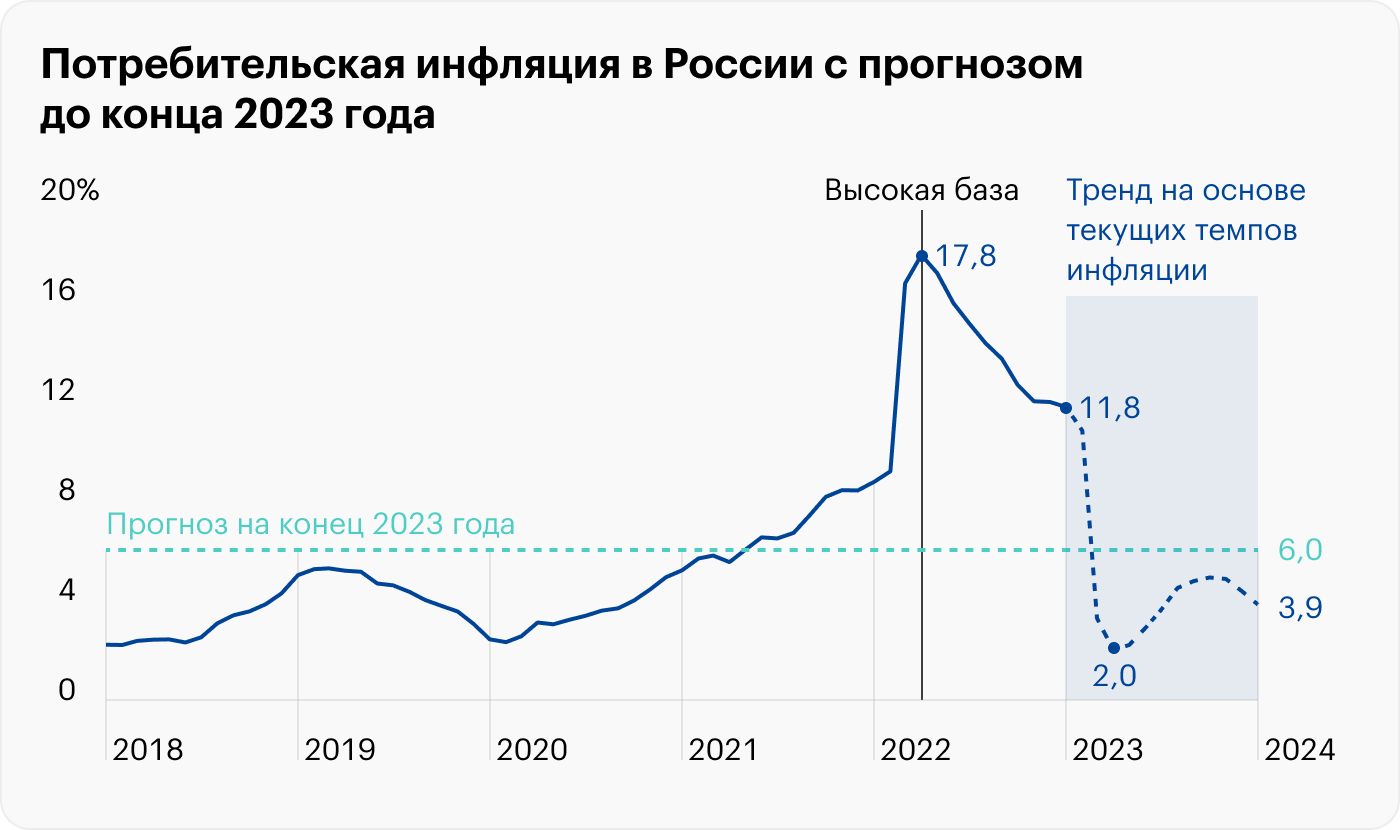 Высокая инфляция