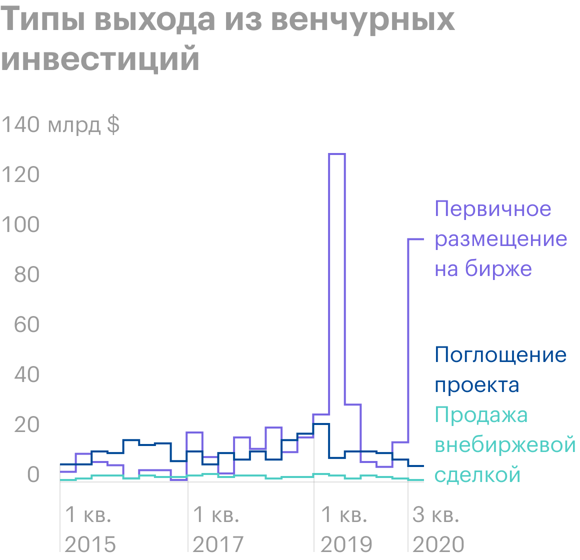 Венчурные инвестиции. Виды инвестиций венчурные. Типы венчурных инвесторов. Виды венчурного инвестирования. Стадии венчурных инвестиций.