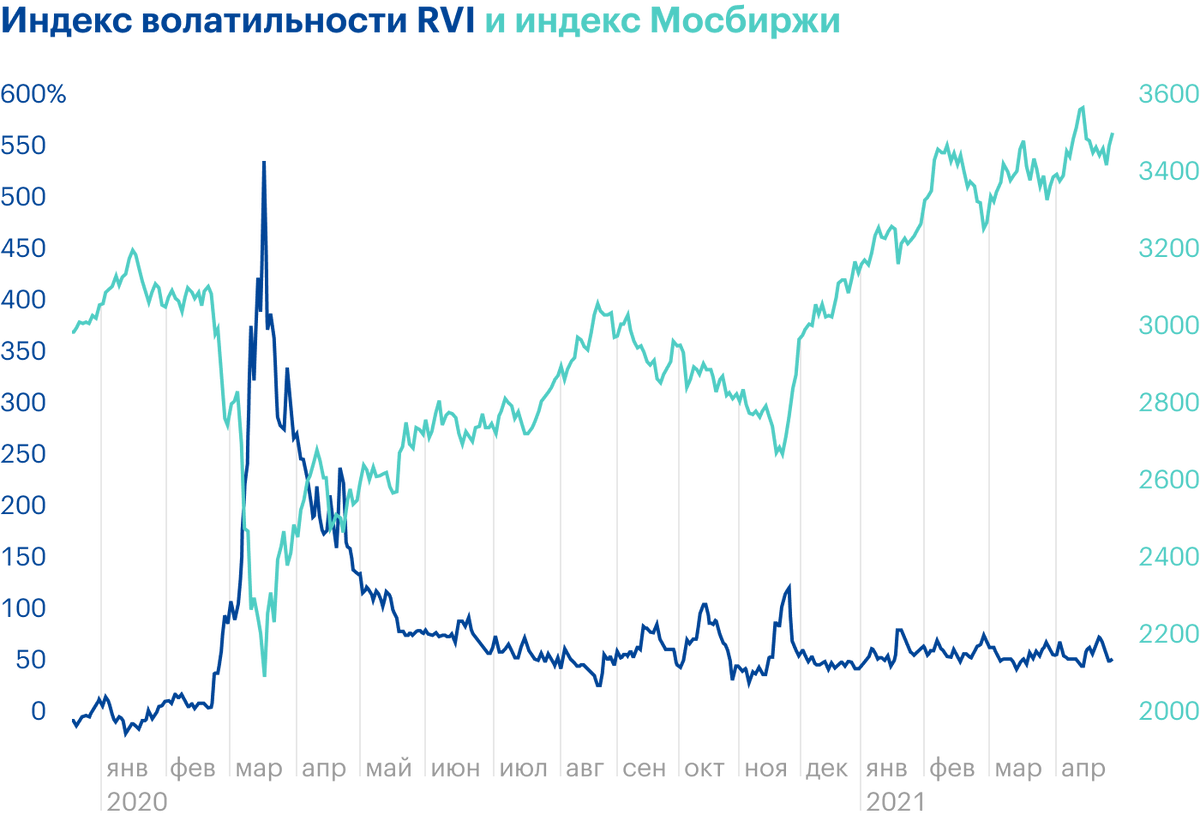 Для того чтобы понять, что происходит с акциями в волатильное время, можно сравнить индекс волатильности RVI с каким-нибудь бенчмарком, в данном случае индексом Мосбиржи. Как видно, российский бенчмарк в период всплеска волатильности весной 2020 года резко упал. Источник: Investing.com