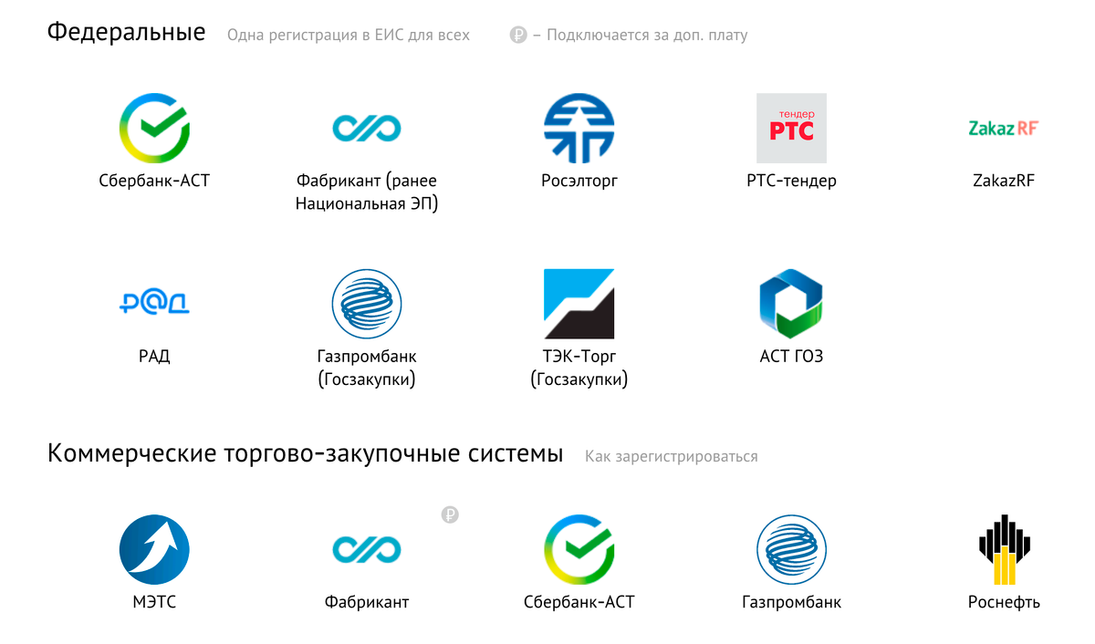 На сайте одного из крупных удостоверяющих центров, который выдает электронные подписи, отмечено, что ЭТП «Фабрикант» подключается за дополнительную плату. Источник: tensor.ru