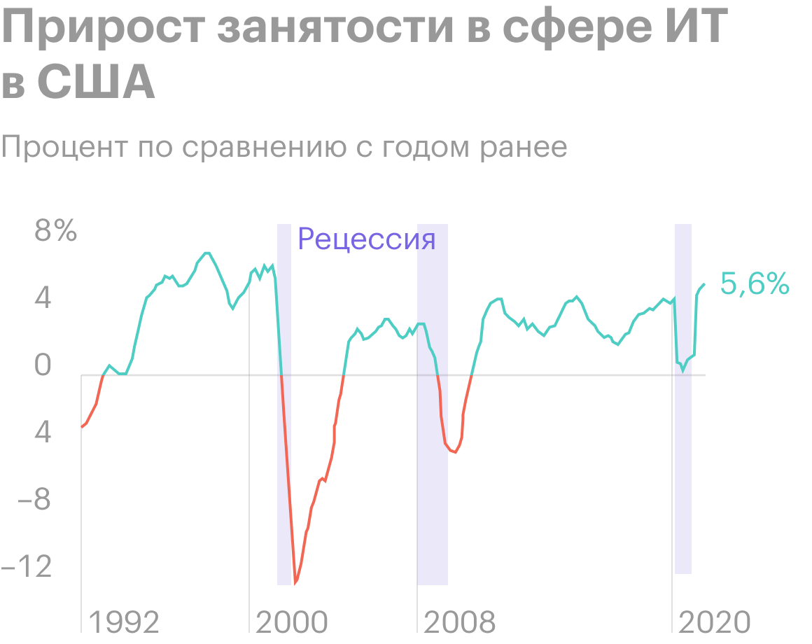 Источник: Daily Shot, That trend contributed to higher tech-related employment