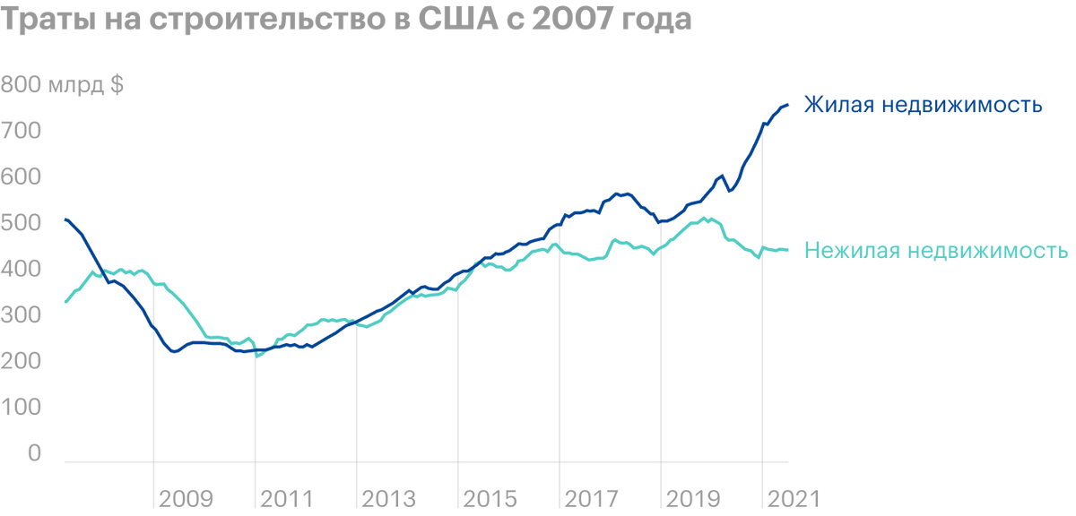 Источник: Daily Shot, The divergence between residential and non-residential construction spending persists.